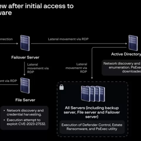 EstateRansomware Nutzt Veeam-Sicherheitslücke zur Durchführung von Ransomware-Angriffe
